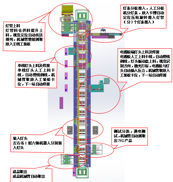 LED燈條全自動(dòng)組裝線流程圖