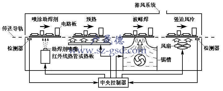 波峰焊工作原理