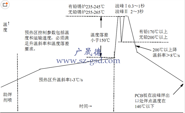 波峰焊爐溫曲線標準要求