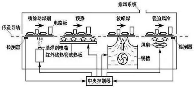 波峰焊機結(jié)構(gòu)